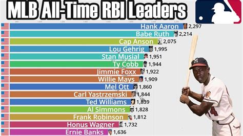 mlb rbi leaders|More.